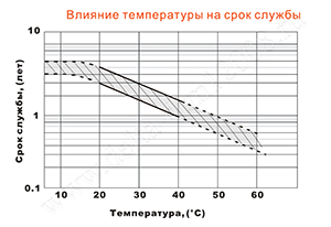 Влияние температуры на срок службы аккумулятора Delta DTM 12008